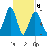 Gloucester tide chart for Thursday, February 6, 2025
