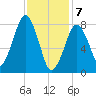 Gloucester tide chart for Friday, February 7, 2025
