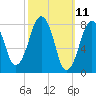 Gloucester tide chart for Tuesday, March 11, 2025