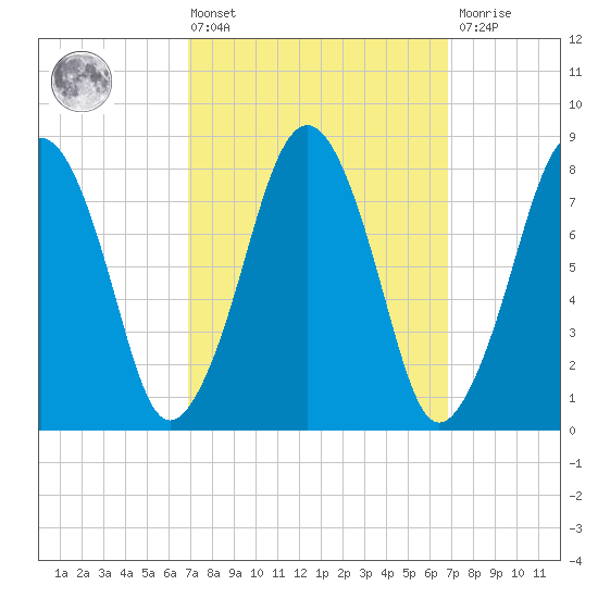 Gloucester tide chart for Friday, March 14, 2025