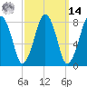 Gloucester tide chart for Friday, March 14, 2025