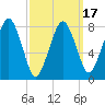 Gloucester tide chart for Monday, March 17, 2025