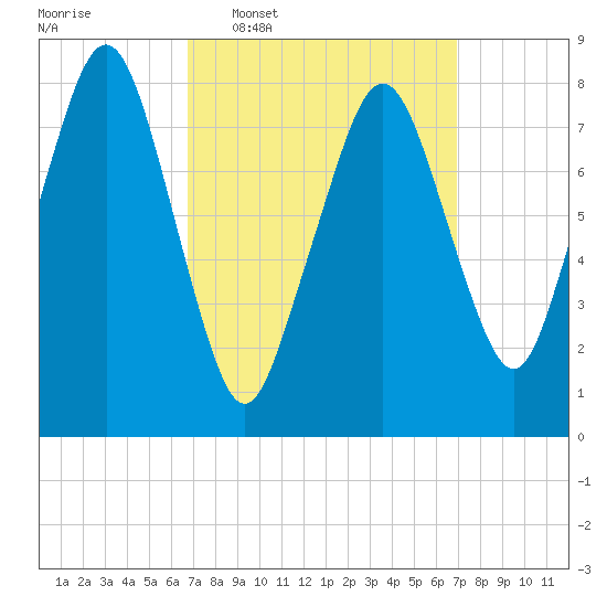 Gloucester tide chart for Wednesday, March 19, 2025