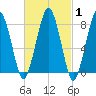 Gloucester tide chart for Saturday, March 1, 2025
