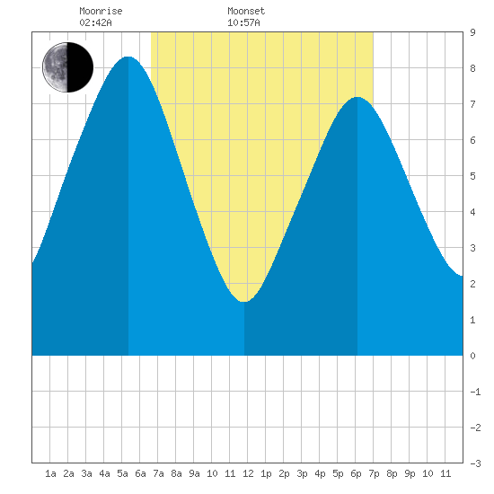 Gloucester tide chart for Saturday, March 22, 2025
