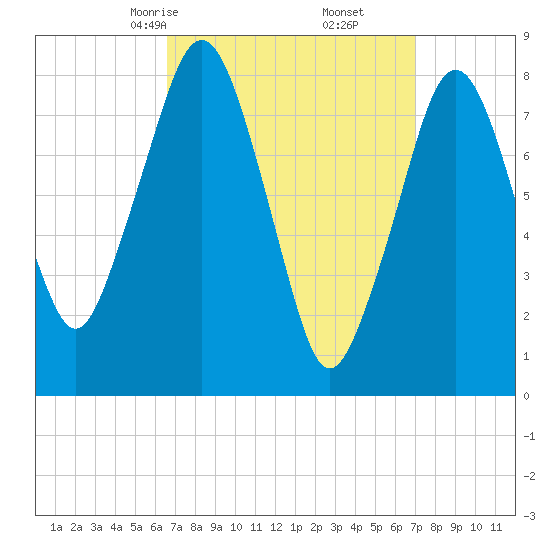 Gloucester tide chart for Tuesday, March 25, 2025