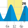 Gloucester tide chart for Wednesday, March 26, 2025