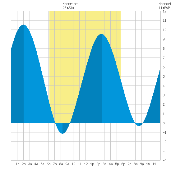 Gloucester tide chart for Tuesday, March 4, 2025