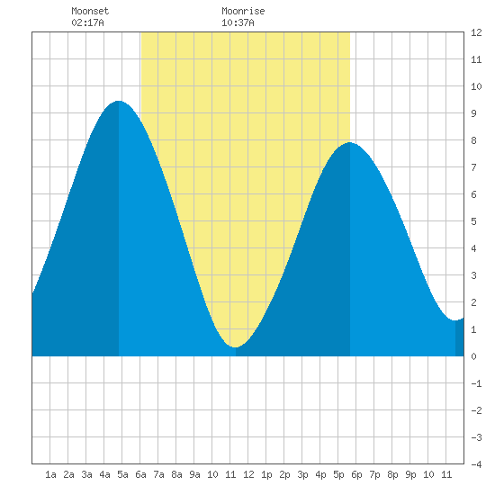 Gloucester tide chart for Friday, March 7, 2025