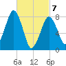 Gloucester tide chart for Friday, March 7, 2025