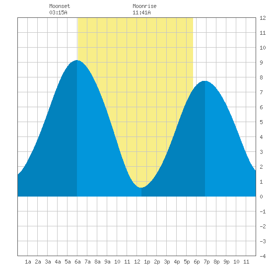 Gloucester tide chart for Saturday, March 8, 2025