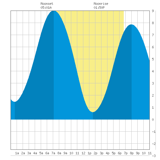 Gloucester tide chart for Sunday, March 9, 2025