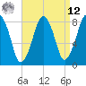 Gloucester tide chart for Saturday, April 12, 2025