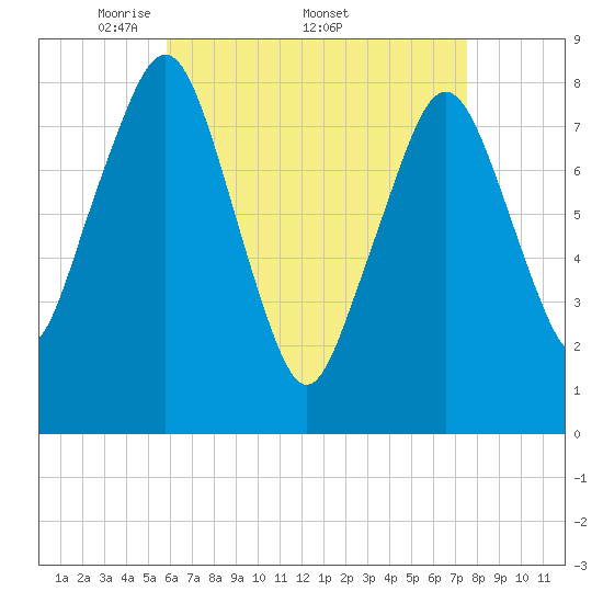 Gloucester tide chart for Monday, April 21, 2025