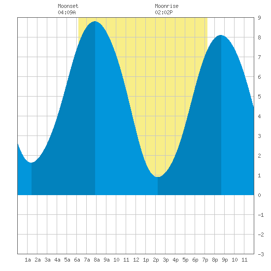Gloucester tide chart for Monday, April 7, 2025