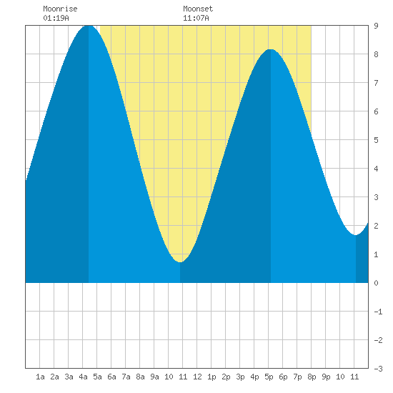 Gloucester tide chart for Monday, May 19, 2025