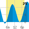 Gloucester tide chart for Sunday, May 25, 2025