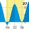 Gloucester tide chart for Tuesday, May 27, 2025