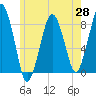 Gloucester tide chart for Wednesday, May 28, 2025