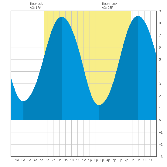 Gloucester tide chart for Wednesday, May 7, 2025
