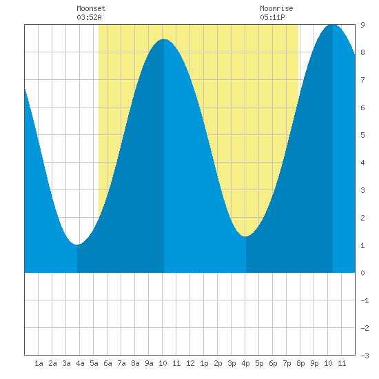 Gloucester tide chart for Friday, May 9, 2025