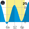 Gloucester tide chart for Wednesday, June 25, 2025