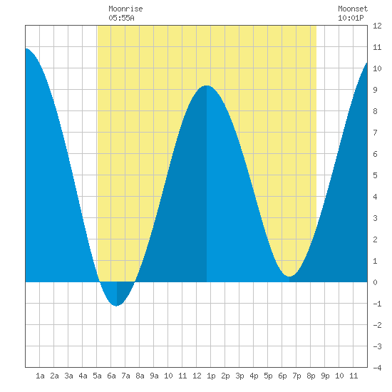 Gloucester tide chart for Thursday, June 26, 2025