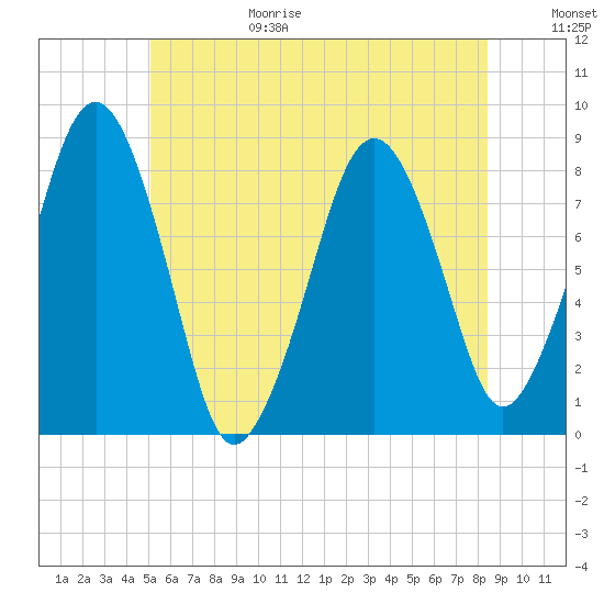 Gloucester tide chart for Sunday, June 29, 2025