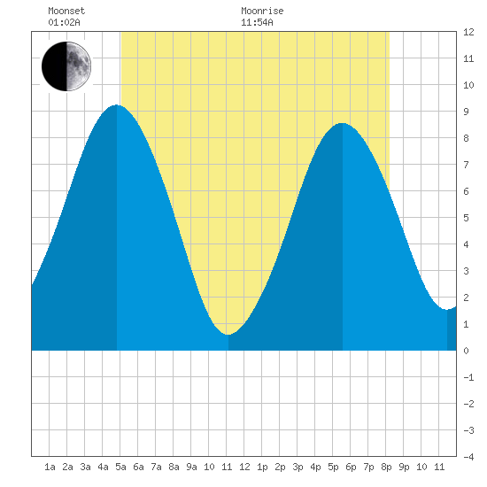 Gloucester tide chart for Monday, June 2, 2025