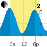 Gloucester tide chart for Monday, June 2, 2025