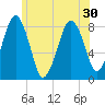 Gloucester tide chart for Monday, June 30, 2025