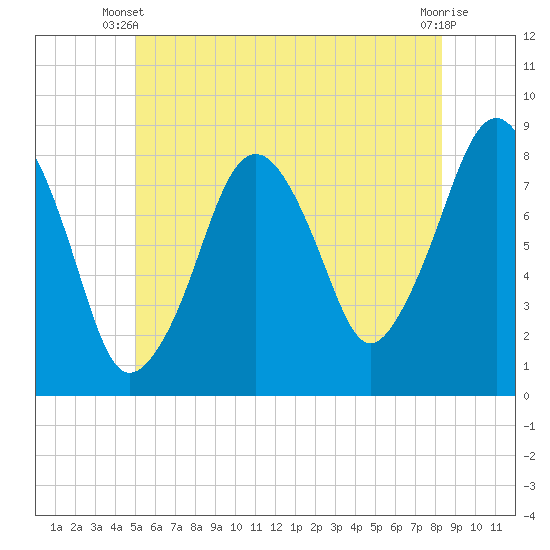 Gloucester tide chart for Monday, June 9, 2025