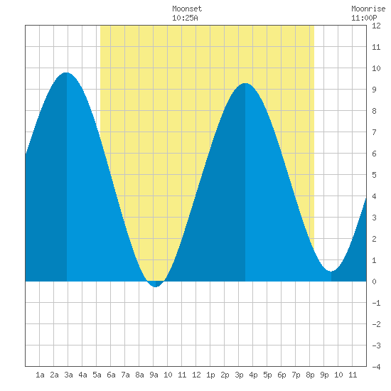 Gloucester tide chart for Tuesday, July 15, 2025