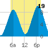 Gloucester tide chart for Saturday, July 19, 2025