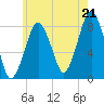 Gloucester tide chart for Monday, July 21, 2025