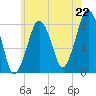 Gloucester tide chart for Tuesday, July 22, 2025