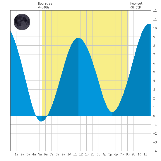 Gloucester tide chart for Thursday, July 24, 2025