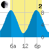 Gloucester tide chart for Wednesday, July 2, 2025