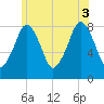 Gloucester tide chart for Thursday, July 3, 2025