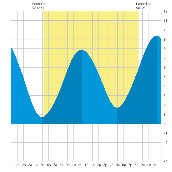 Gloucester tide chart for Wednesday, July 9, 2025