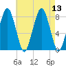 Gloucester tide chart for Wednesday, August 13, 2025