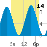 Gloucester tide chart for Thursday, August 14, 2025