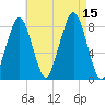 Gloucester tide chart for Friday, August 15, 2025