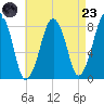Gloucester tide chart for Saturday, August 23, 2025