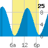 Gloucester tide chart for Monday, August 25, 2025