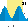 Gloucester tide chart for Friday, August 29, 2025