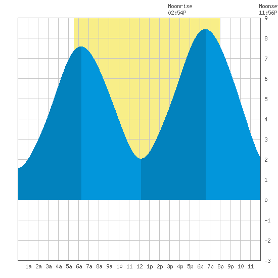Gloucester tide chart for Saturday, August 2, 2025