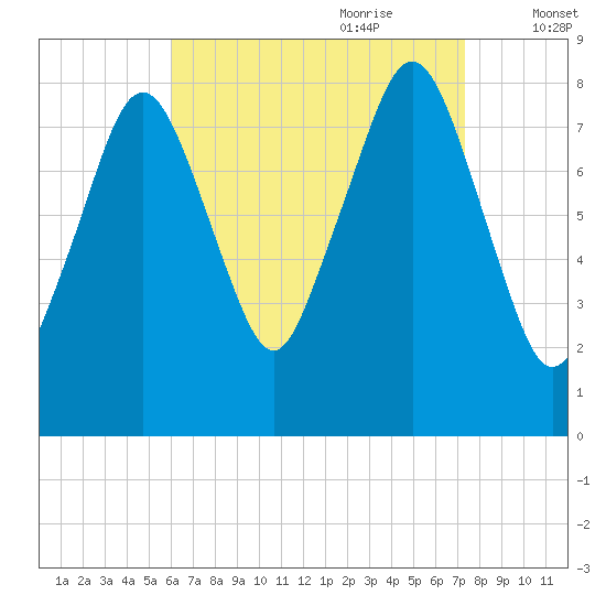 Gloucester tide chart for Saturday, August 30, 2025