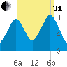 Gloucester tide chart for Sunday, August 31, 2025