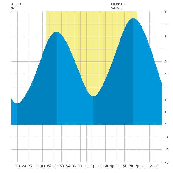 Gloucester tide chart for Sunday, August 3, 2025